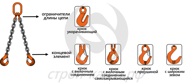 Возможная комплектация двухветвевого цепного стропа 2 СЦ